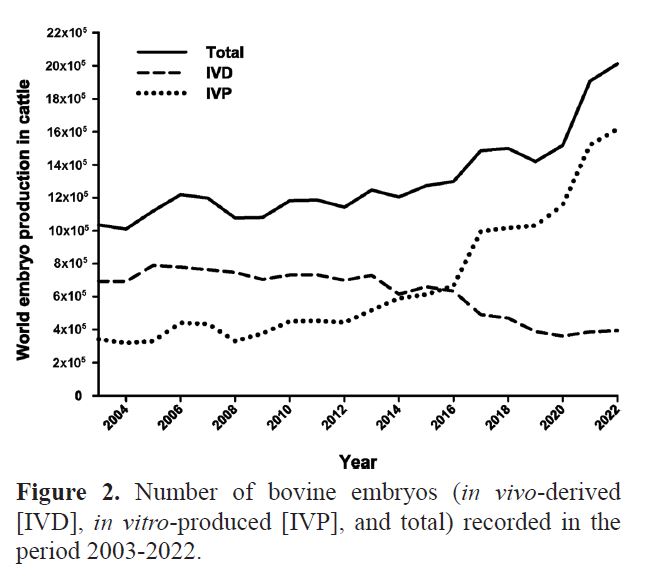 International Embryo Technology Society 2023 Report